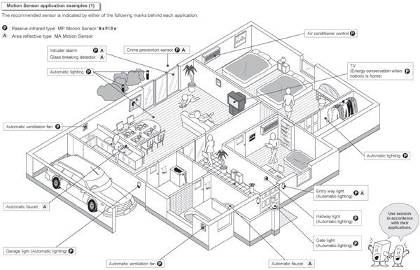 Residential motion sensing applications